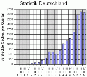 Entwicklung in Deutschland